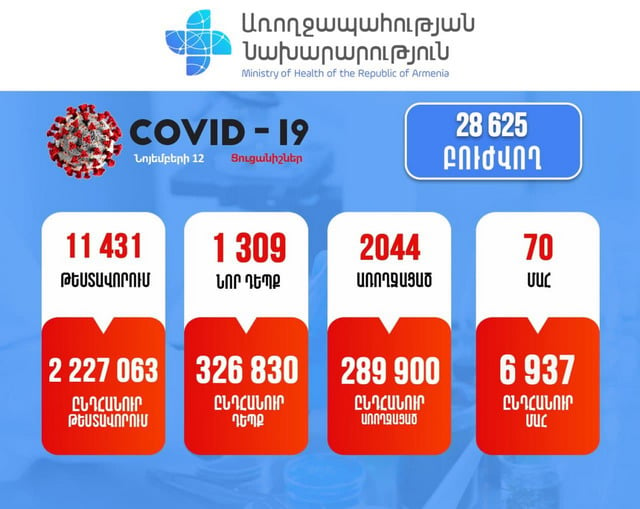 70 մահվան դեպք. հաստատվել է կորոնավիրուսային հիվանդության 1309 նոր դեպք