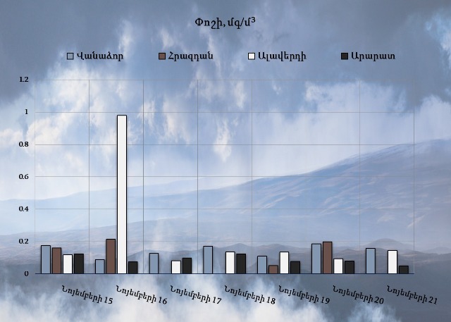 Մթնոլորտային օդում փոշու պարունակությունը գերազանցել է սահմանային թույլատրելի կոնցենտրացիան