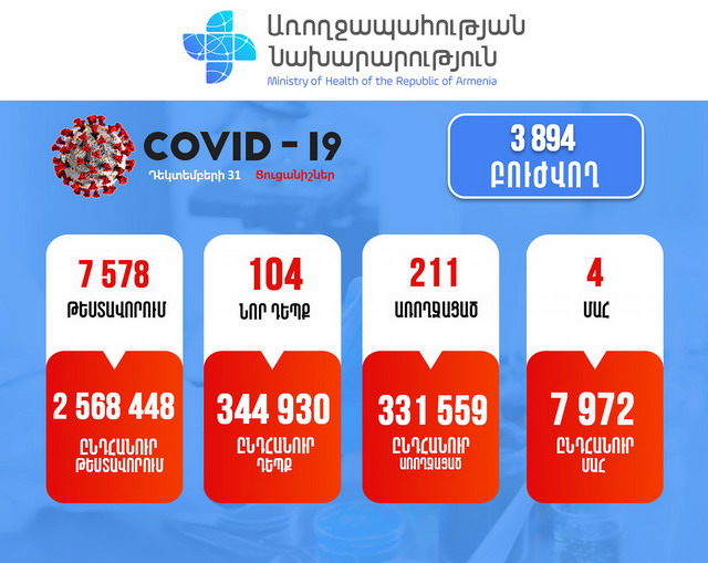 Հաստատվել է կորոնավիրուսային հիվանդության 102 նոր դեպք