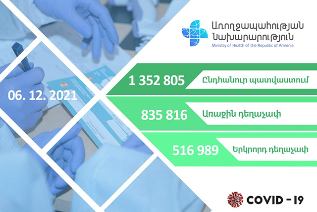 Դեկտեմբերի 6-ի դրությամբ Հայաստանում պատվաստվել է 1 մլն 352 հազար քաղաքացի