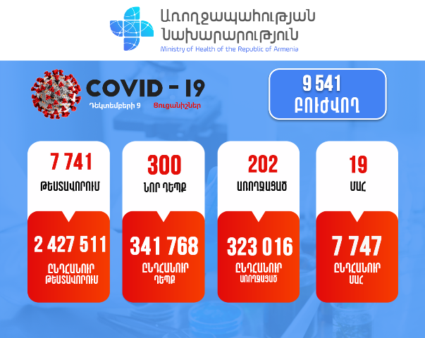 Հաստատվել է կորոնավիրուսային հիվանդության 300 նոր դեպք, մահվան 19 դեպք է արձանագրվել