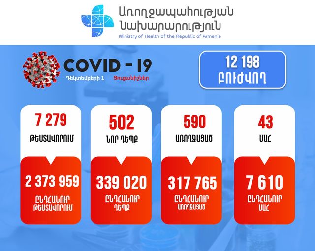 Հաստատվել է կորոնավիրուսային հիվանդության 502 նոր դեպք, արձանագրվել է մահվան 43 դեպք