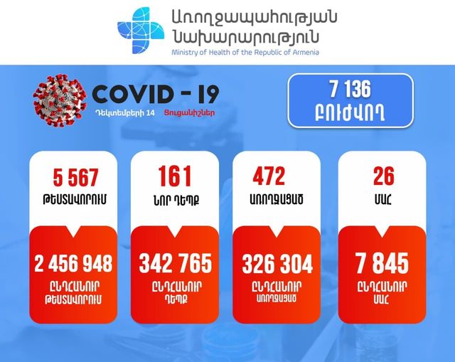 Հաստատվել է կորոնավիրուսային հիվանդության 161 նոր դեպք, արձանագրվել է մահվան 26 դեպք