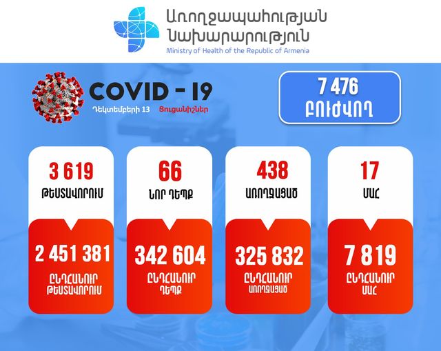 Հաստատվել է կորոնավիրուսային հիվանդության 66 նոր դեպք, արձանագրվել է մահվան 17 դեպք