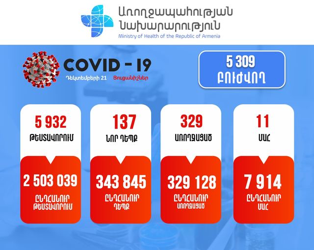 Կորոնավիրուսային հիվանդության 137 նոր դեպք է հաստատվել, մահվան 11 դեպք է արձանագրվել