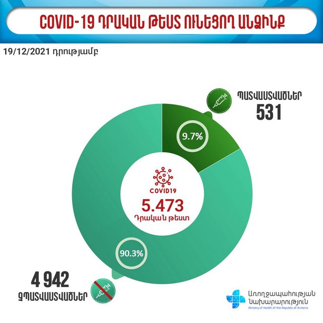 Կորոնավիրուսային հիվանդությամբ հոսպիտալացվածների 94,9%-ը պատվաստված չէ. ԱՆ