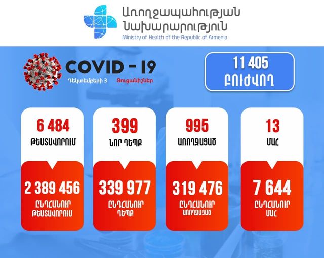 Կորոնավիրուսային հիվանդության 399 նոր դեպք է հաստատվել է, արձանագրվել է մահվան 13 դեպք