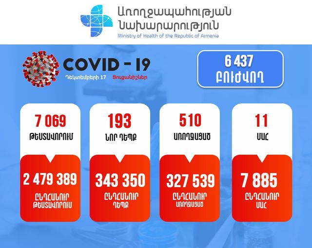 Հաստատվել է կորոնավիրուսային հիվանդության 193 նոր դեպք, մահվան 11 դեպք է արձանագրվել