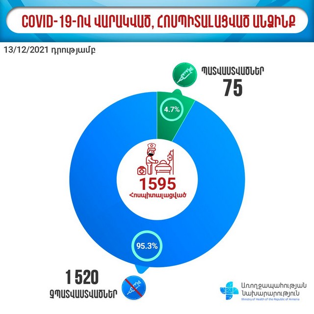 Կորոնավիրուսային հիվանդությամբ հոսպիտալացվածների 95,3 %-ը պատվաստված չէ. ԱՆ