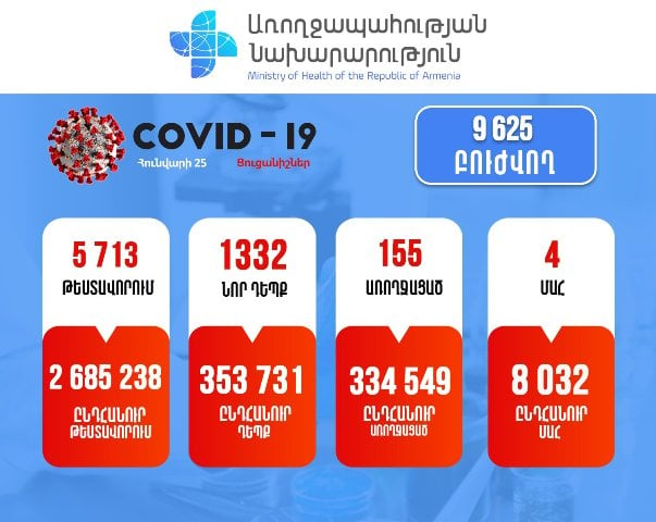 Կորոնավիրուսային հիվանդության 1332 նոր դեպք է հաստատվել. մահվան 4 դեպք է արձանագրվել