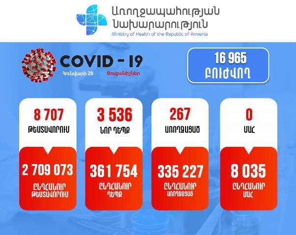 Կորոնավիրուսային հիվանդության 3536 նոր դեպք է հաստատվել