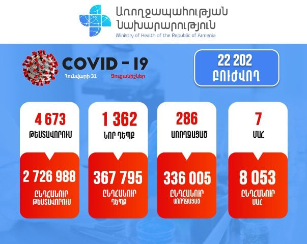 Կորոնավիրուսային հիվանդության նոր 1362 դեպք է հաստատվել. մահվան 7 դեպք է արձանագրվել