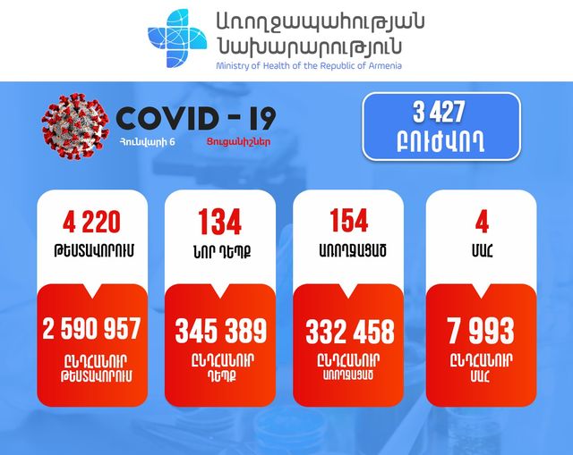 Կորոնավիրուսային իրավիճակը Հայաստանում՝ 134 նոր դեպք, 4 մահ