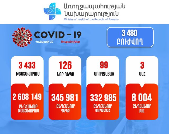 Հաստատվել է կորոնավիրուսային հիվանդության 126, մահվան 3 նոր դեպք