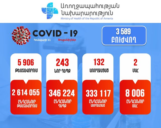 Հաստատվել է կորոնավիրուսային հիվանդության 243 նոր դեպք. մահվան 2 դեպք է արձանագրվել