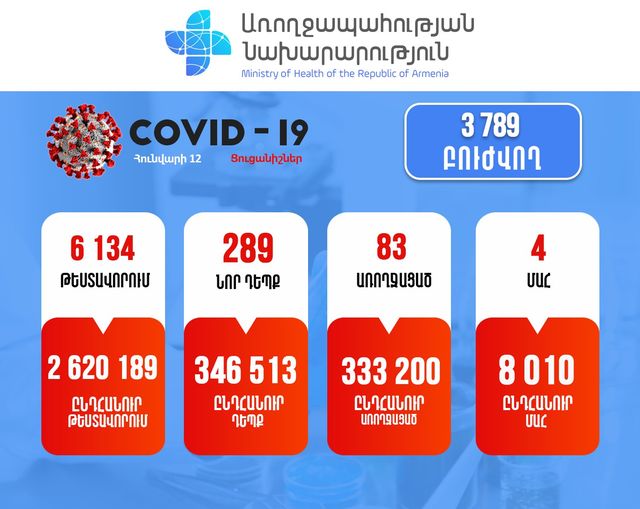 Հաստատվել է կորոնավիրուսային հիվանդության 289 նոր դեպք, մահվան 4 դեպք է արձանագրվել