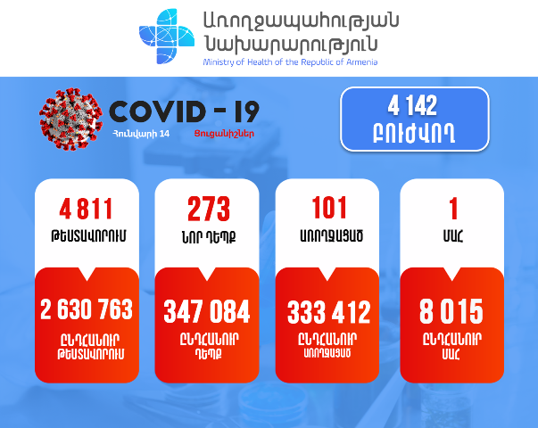 Հաստատվել է կորոնավիրուսային հիվանդության 273 նոր դեպք, մահվան դեպք է արձանագրվել