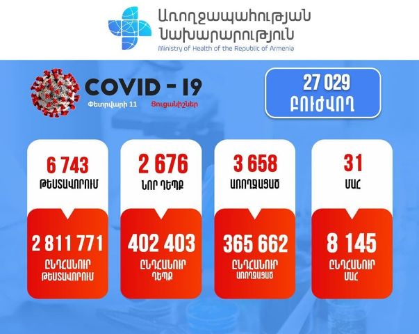 Կորոնավիրուսային հիվանդության 2676 նոր դեպք է հաստատվել. մահվան 31 դեպք է արձանագրվել