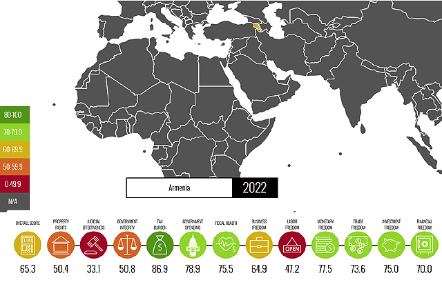 Հայաստանը մնում է չափավոր ազատ երկրների խմբում՝ ըստ Heritage-ի տնտեսական ազատությունների զեկույցի