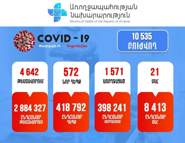 Կորոնավիրուսային հիվանդության 572 նոր դեպք է հաստատվել. մահվան 21 դեպք է արձանագրվել