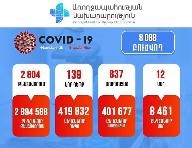 Կորոնավիրուսային հիվանդության 139 նոր դեպք է հաստատվել. մահվան 12 դեպք է արձանագրվել