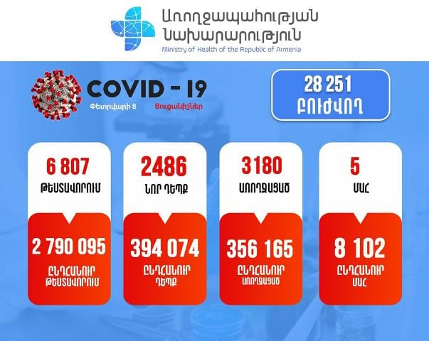 Կորոնավիրուսային հիվանդության 2486 նոր դեպք է հաստատվել. մահվան 5 դեպք է արձանագրվել