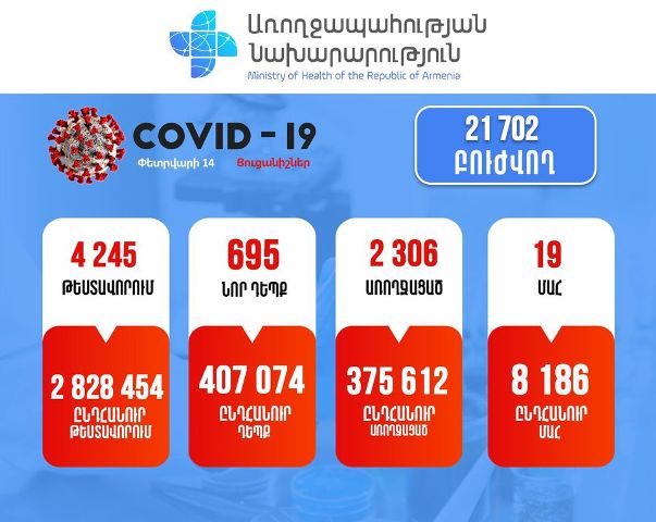 Կորոնավիրուսային հիվանդության 695 նոր դեպք է հաստատվել. մահվան 19 դեպք է արձանագրվել