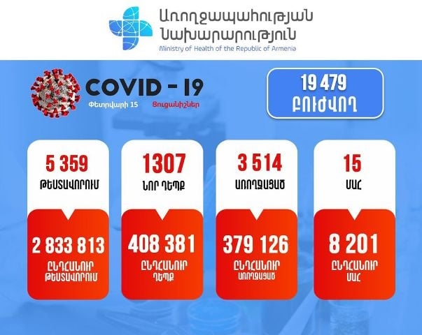 Կորոնավիրուսային հիվանդության 1307 նոր դեպք է հաստատվել. մահվան 15 դեպք է արձանագրվել