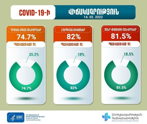 «Հոսպիտալացվածների 82%-ը պատվաստված չէ»