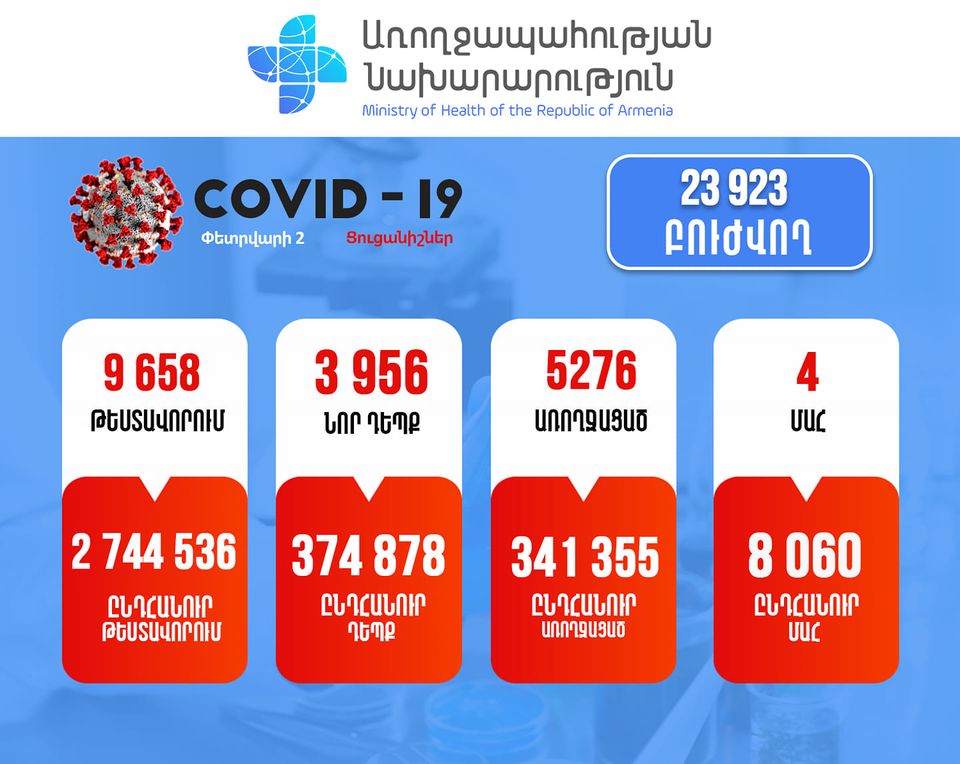 Կորոնավիրուսային հիվանդության 3956 նոր դեպք է հաստատվել. մահվան 4 դեպք է արձանագրվել