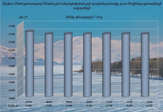 Սևանա լճի մակարդակն անցյալ տարվա նույն օրվա մակարդակից ցածր է 16սմ-ով