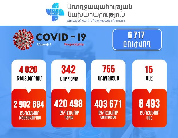 Կորոնավիրուսային հիվանդության 342 նոր դեպք է հաստատվել. մահվան 15 դեպք է արձանագրվել