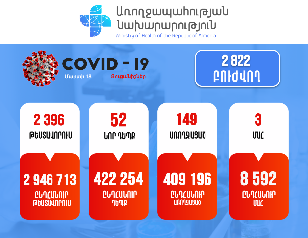 Կորոնավիրուսային հիվանդության 52 նոր դեպք է հաստատվել. մահվան 3 դեպք է արձանագրվել