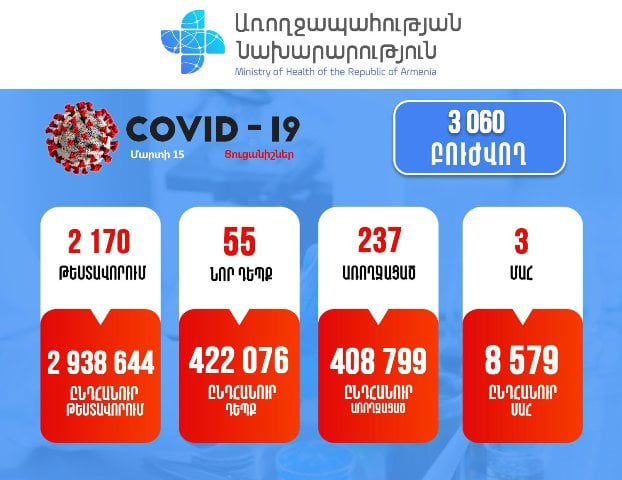 Կորոնավիրուսային հիվանդության 55 նոր դեպք է հաստատվել. մահվան 3 դեպք է արձանագրվել