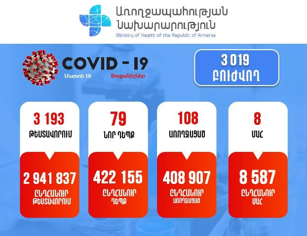 Կորոնավիրուսային հիվանդության 79 նոր դեպք է հաստատվել. մահվան 8 դեպք է արձանագրվել