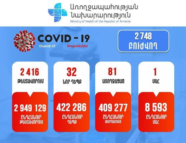 Կորոնավիրուսային հիվանդության 32 նոր դեպք է հաստատվել. մահվան դեպք է արձանագրվել