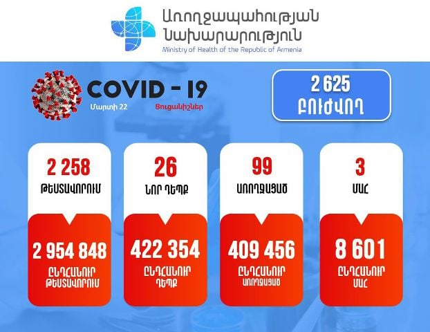 Կորոնավիրուսային հիվանդության 26 նոր դեպք է հաստատվել. մահվան 3 դեպք է արձանագրվել