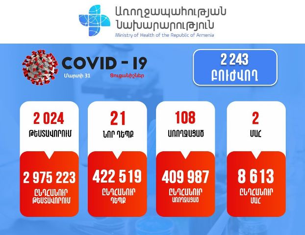 Կորոնավիրուսային հիվանդության 21 նոր դեպք է հաստատվել. մահվան 2 դեպք է արձանագրվել