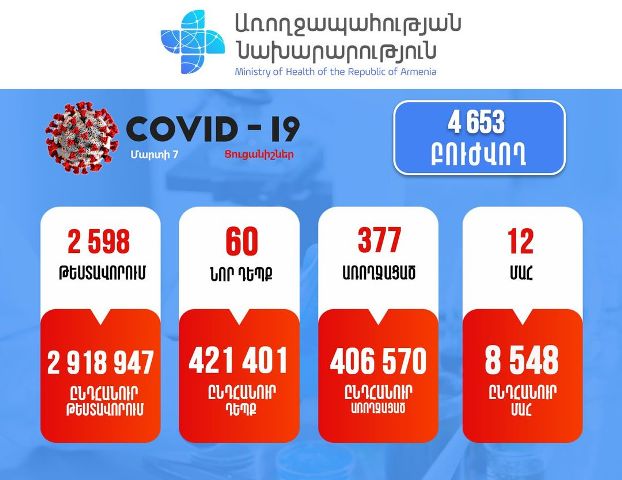 Կորոնավիրուսային հիվանդության 80 նոր դեպք է հաստատվել. մահվան 12 դեպք է արձանագրվել