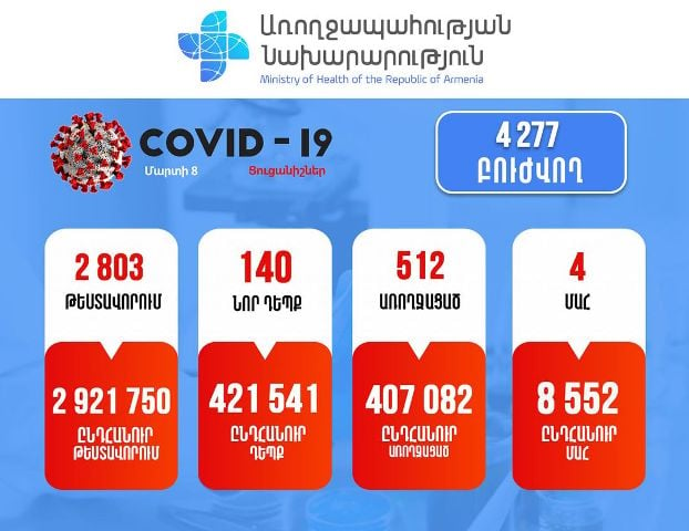 Կորոնավիրուսային հիվանդության 140 նոր դեպք է հաստատվել. մահվան 4 դեպք է արձանագրվել