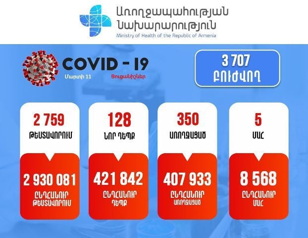 Կորոնավիրուսային հիվանդության 128 նոր դեպք է հաստատվել. մահվան 5 դեպք է արձանագրվել