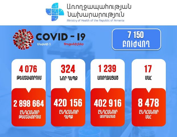 Կորոնավիրուսային հիվանդության 324 նոր դեպք է հաստատվել. մահվան 17 դեպք է արձանագրվել