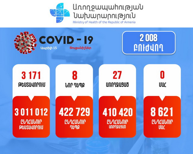 Կորոնավիրուսային հիվանդության իրավիճակը՝ 8 նոր դեպք, մահվան դեպք չի արձանագրվել