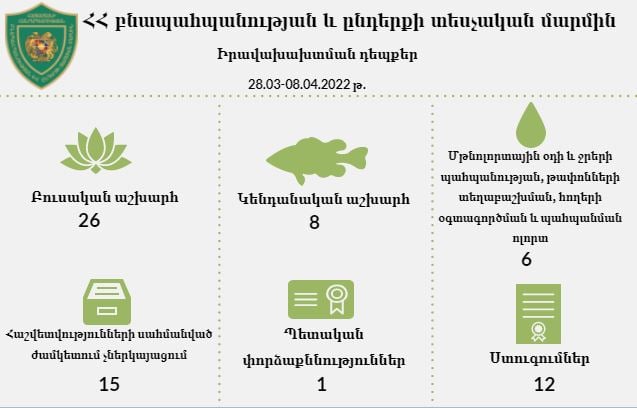 Տեսչական մարմինը շրջակա միջավայրին հասցված՝ 8 մլն դրամից ավել վնաս է արձանագրել