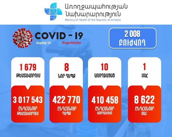 Կորոնավիրուսային հիվանդության 8 նոր դեպք է հաստատվել, մահվան դեպք է արձանագրվել