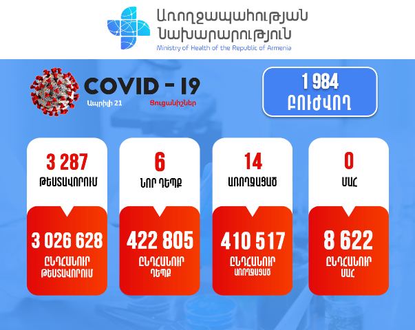 Կորոնավիրուսային հիվանդության 6 նոր դեպք է հաստատվել