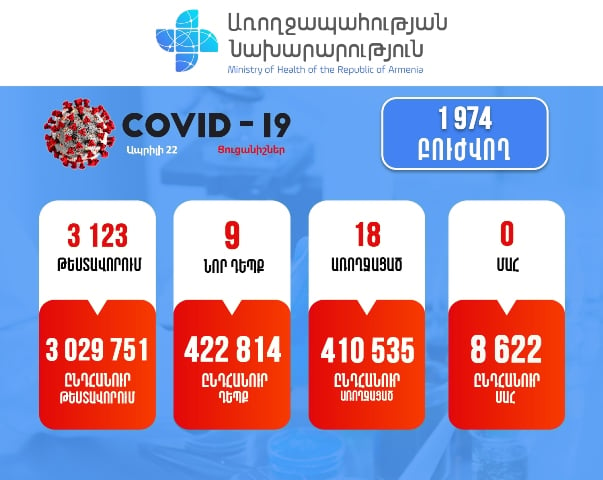 Կորոնավիրուսային հիվանդության 9 նոր դեպք է հաստատվել