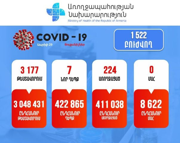 Կորոնավիրուսային հիվանդության 7 նոր դեպք է հաստատվել