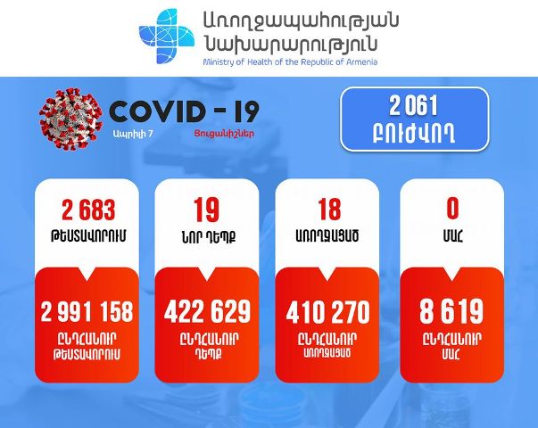 Կորոնավիրուսային հիվանդության 19 նոր դեպք է հաստատվել