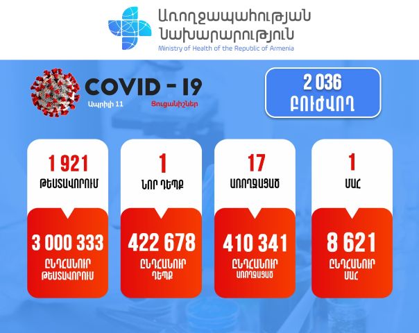 Կորոնավիրուսային հիվանդության մեկ նոր դեպք է հաստատվել. մահվան դեպք է արձանագրվել